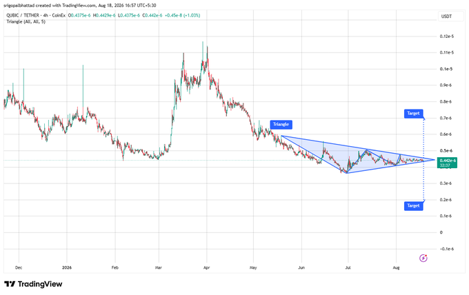A TradingView candlestick chart for QUbic / Tether showing a "Triangle" pattern with marked target prices, created by "siripoalbatrack" on August 18, 2024.