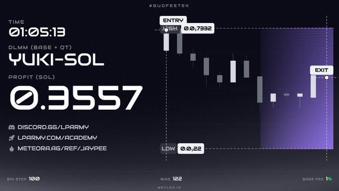 A cryptocurrency trading chart showing a YUKI-SOL trade with a profit of 0.3557 SOL after 01:05:13, displaying entry at 0.7332, exit near 0.72, and a low of 0.22, with links to discord.gg/lparmy and lparmy.com/academy.