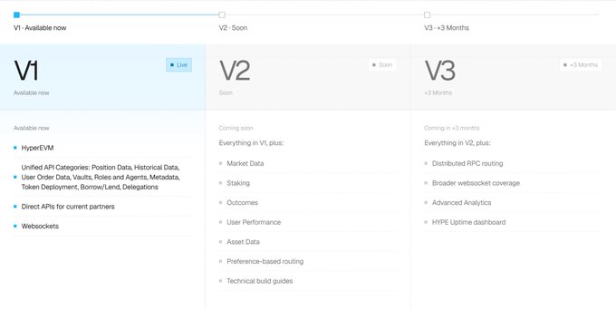 A roadmap showing three phases (V1, V2, V3) for HyperEVM data services, with V1 'Available now' featuring HyperEVM with Unified API categories and Websockets, V2 'Soon' listing Market Data and Staking, and V3 '+3 Months' including Distributed RPC routing and HYPE Uptime dashboard.