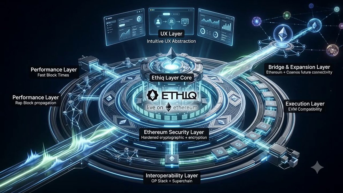 The image shows a detailed diagram of an Ethiq network, which is a layered architecture designed for efficient data flow. The network consists of multiple layers that work together to ensure secure and fast transactions. The diagram also includes information about the Ethereum blockchain, highlighting its unique features such as the use of smart contracts and the Ethereum-grade security system. The post emphasizes the importance of understanding the Ethiq network's layered architecture and how it contributes to the overall functionality and efficiency of the Ethereum ecosystem.