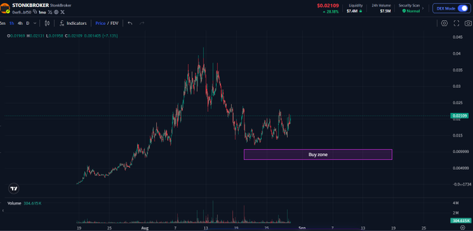 A TradingView chart displays Stonkbroker (STONK) token priced at $0.02109 with a -20.18% decline, $7.4M liquidity, and a 24-hour volume of $7.5M, showing a sharp peak in mid-August followed by a notable downtrend into early September. The caption "Your accurate prediction of PONS's target rise" suggests this chart illustrates the post-author's prior successful crypto call, now showing the volatile price action of their next pick, Stonkbroker.