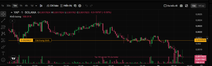 A cryptocurrency trading chart displays 'YAP - SOLANA' with candlestick patterns in green and red, showing a downward trend with Vietnamese text 'Khung lượng 188.01 K' and a warning 'Top 100 giá bán TB của hiện tại'.