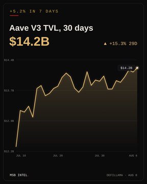 Aave V3 TVL chart on DefiLlama showing $14.2B total value locked with a 5.2% 7-day gain and 15.3% 30-day increase, matching the post's update about Aave's strong weekly performance among lending protocols.