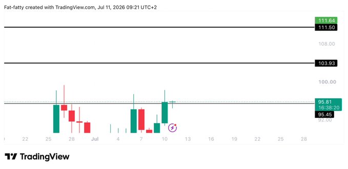 A TradingView candlestick chart of $AAVE shows a recent bullish breakout with the price closing above the $95.45 support level, reaching $95.81, with key resistance levels marked at $103.93, $111.50, and $111.64. The chart visually supports the setup described, indicating a potential long entry if price holds above the $95.45 level on the 4H timeframe.