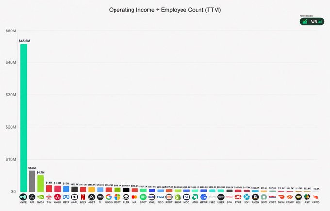 A bar chart titled "Operating Income + Employee Count (TTM)" powered by V/M, ranking 54 tickers by operating income, with HYPE leading dramatically at $45.6M, followed by APP at $6.4M and NVDA at $4.7M—visually illustrating Hyperliquid's outsized operating income relative to major tech peers like MSFT, AAPL, GOOGL, and AMZN, most of which cluster near $1–2M.