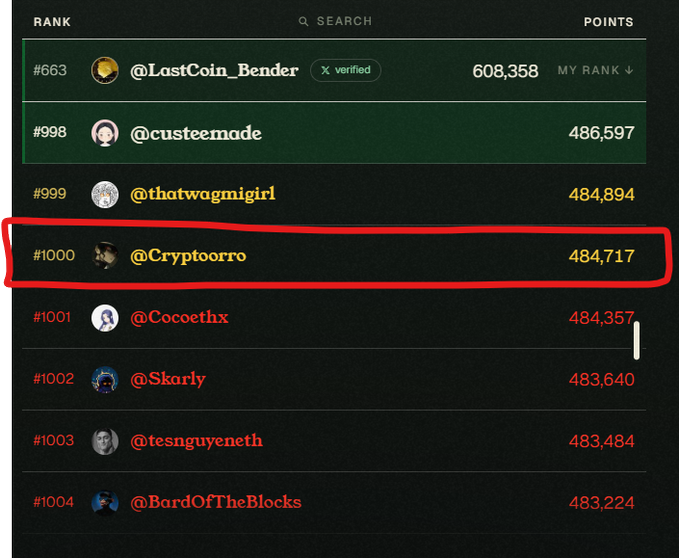 A rankings leaderboard showing usernames and points, with rank #1000 @Cryptoorro circled in red at 484,717 points, situated between ranks 999 and 1001.