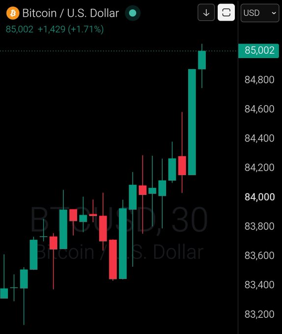 A Bitcoin/U.S. Dollar (BTCUSD) 30-minute candlestick chart shows the cryptocurrency's price breaking above $85,000, with the current price displayed as 85,002 (+1.71%), capturing the moment Bitcoin hit the milestone referenced in the headline.