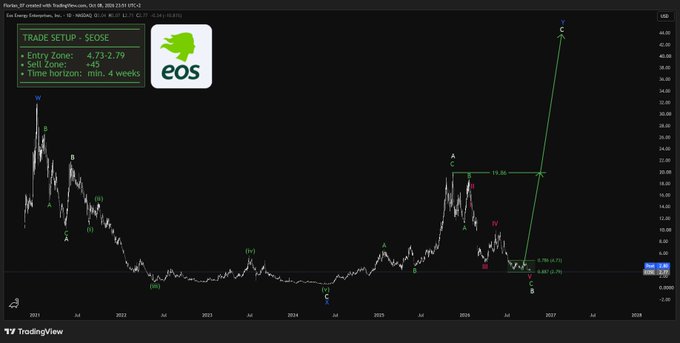 A TradingView chart for EOS cryptocurrency showing a 'Trade Setup $EOS' with Entry Zone 4.73-2.79, Sell Zone +49, and Time horizon minimum 4 weeks, displaying price movements from 2021 to 2028.