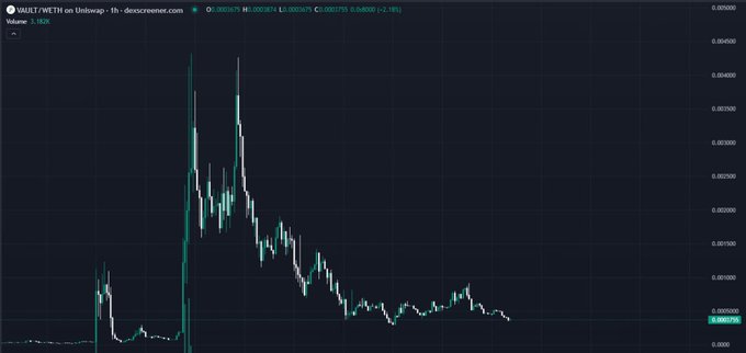 A cryptocurrency chart displays the VAULT/WETH trading pair on Uniswap, showing a sharp price spike from near zero to a peak around $0.0040 followed by a sustained downtrend to approximately $0.000370, with a current market cap reference of $3.95M and 24-hour change of -2.18%. The chart visually illustrates the post's claim of VAULT reaching a $5M market cap milestone, as the token's price history shows the volatile journey from launch to its current valuation.