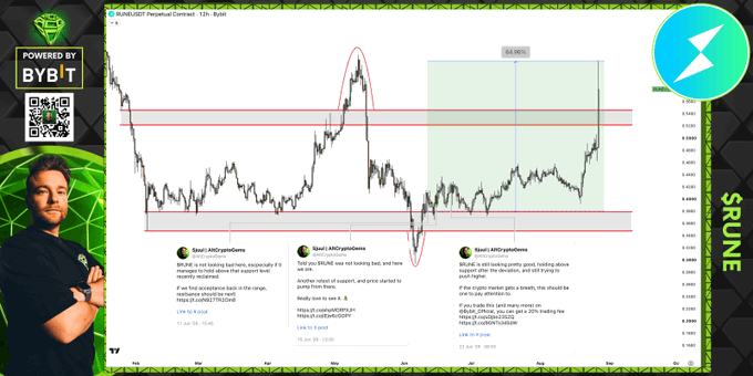 A promotional image for AltCryptoGems' $RUNE/USDT trading analysis, showing a 12-hour chart with a highlighted 65.96% gain and a person alongside Bybit sponsorship and Telegram QR code. The post celebrates $RUNE as the top performer, referencing three warning tweets (June 22-23) shown in the image that called the pump from support after the market rejected it.