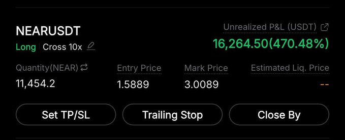 A cryptocurrency trading interface displays a NEARUSDT long position with 10x cross leverage, showing a quantity of 11,454.2 NEAR, an entry price of 1.5889, mark price of 3.0089, and an unrealized profit of 16,264.50 USDT (470.48%).