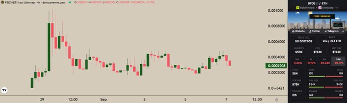 A 4-hour candlestick chart of $9TO5/ETH on Uniswap shows a recent price of approximately 0.00002908 ETH, down 17.19% (≈ -0.00000604 ETH), illustrating the volatile price action of the low-cap token being promoted as a potential "blue chip" with a ~$195K market cap despite its steep decline.