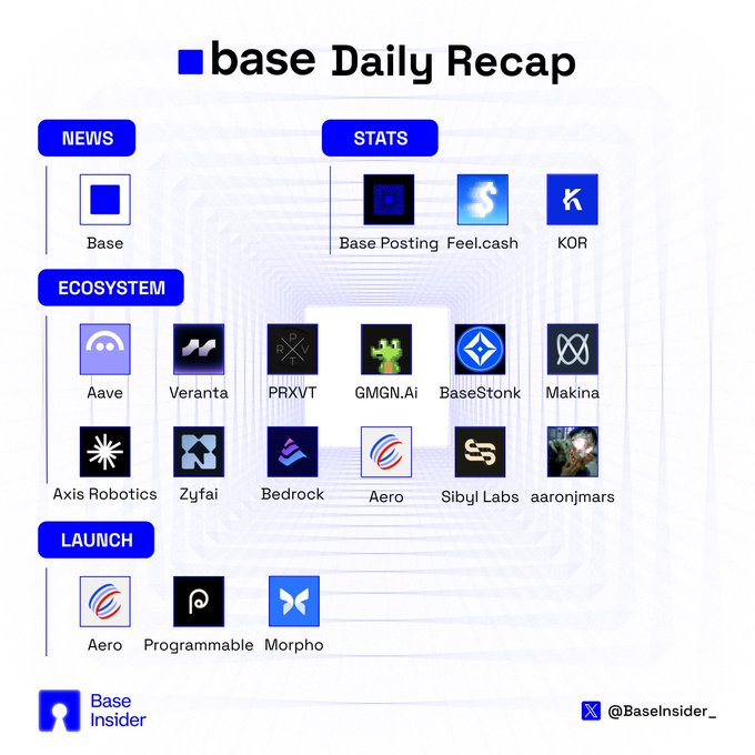 A Base Daily Recap infographic lists NEWS, STATS, ECOSYSTEM, and LAUNCH items, including Base Posting, Feel.cash, KOR, Aave, Veranta, PRXXVT, GMGN.Ai, BaseStonK, Makina, Axis Robotics, Zyfai, Bedrock, Aero, Sibyl Labs, aaronjmars, Programmable, and Morpho, with “Base Insider” and “@BaseInsider_” at the bottom.