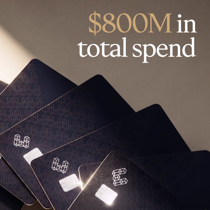 A promotional image displaying multiple dark blue credit cards with gold geometric designs, overlaid with the text '$800M in total spend.'