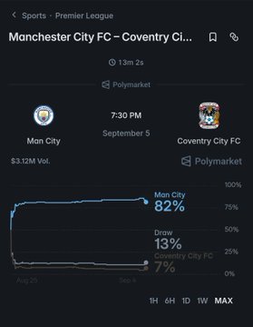 A sports betting app screen showing a Premier League match between Manchester City FC and Coventry City FC at 7:30 PM, with Man City at 82% win probability and a $3.12M volume on Polymarket.