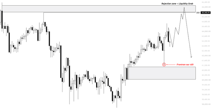A BTC/USD candlestick chart marking a "Rejection zone + Liquidity Grab" near 66,400 and highlighting a "Frontrun our AOI" arrow pointing to the 60,000–61,000 demand zone, visually illustrating the analyst's plan to short after a rally into 65k clears liquidity and forms a lower high.
