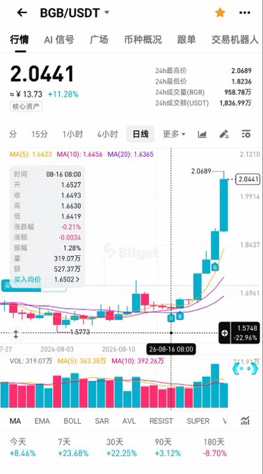 A screenshot of a Bitget cryptocurrency trading chart showing BGB/USDT at $2.0441, up 13.73% (+11.28%), with a daily candlestick chart displaying recent price action surging from $1.5723 to a high of $2.0689, illustrating the strong rally in the BGB exchange token referenced in the post about platform coins (OKB, BNB, BGB) surging amid expectations of BTC breaking $80,000.