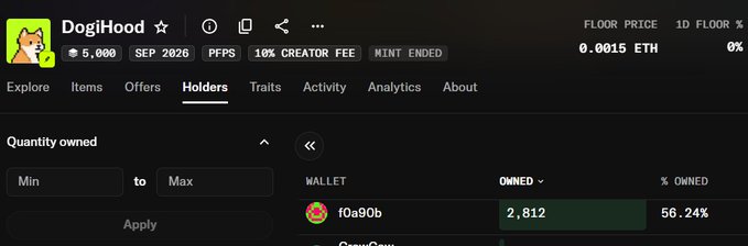 A screenshot of the DogiHood NFT collection page on a marketplace, showing a floor price of 0.0015 ETH, a 10% creator fee, and the wallet "f0a90b" owning 2,812 tokens (56.24%) of the collection.