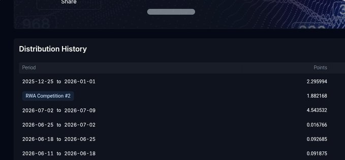 A "Distribution History" panel showing point values for various periods, including a highlighted "RWA Competition #2" entry with 1.882168 points.