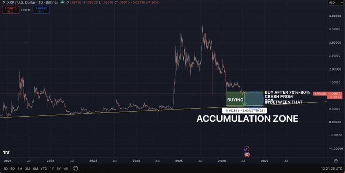 XRP/USD chart from Bitfinex on TradingView showing XRP at $1.06 (down 1.40%), with annotations marking a 'BUYING' zone and an 'ACCUMULATION ZONE' between $0.49–$0.61, suggesting to buy after a 70-80% crash.