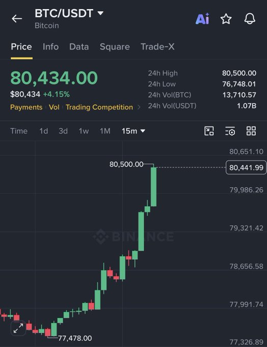 A Binance BTC/USDT chart shows Bitcoin surging to $80,434.00, up 4.15%, hitting a 24-hour high of $80,500.00 after rebounding from a low of $77,478.00—visually capturing the explosive price pump referenced in the post.