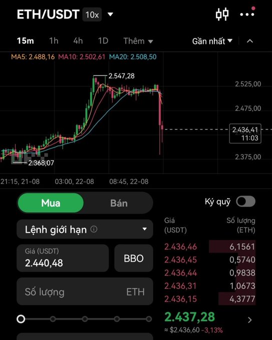 A cryptocurrency trading interface showing the ETH/USDT pair with 10x leverage on a 15-minute chart, displaying a price of approximately $2,436.46 with moving averages (MA5: 2,488.16, MA10: 2,502.61, MA20: 2,508.50) and order book details in Vietnamese.