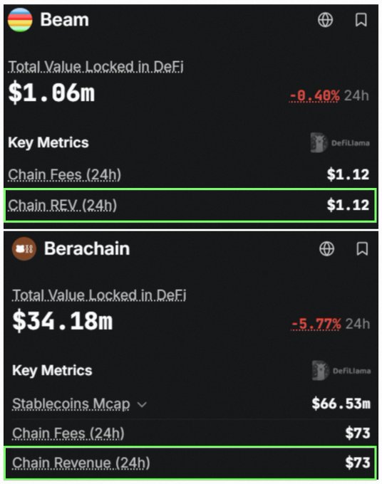 DeFiLlama dashboard data for Beam and Berachain chains, highlighting 24-hour chain revenue figures of $1.12 for Beam and $73 for Berachain in green boxes.