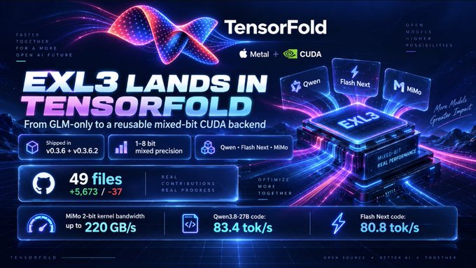 A promotional graphic for TensorFold announcing 'EXL3 LANDS IN TENSORFOLD,' highlighting features like mixed-bit CUDA backend support and compatibility with Qwen, Flash Next, and MiMo models, with performance metrics for MiMo, Qwen3, and Flash Next.
