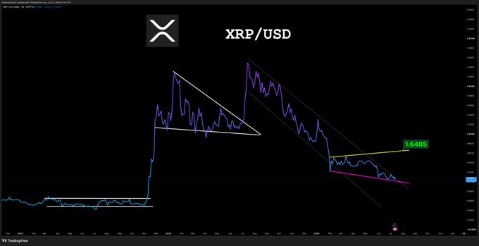 A TradingView price chart of XRP/USD on a logarithmic scale displays long-term price action with descending triangle and channel patterns drawn in white and magenta, with a current price tag of 1.6486 marked on the right side.