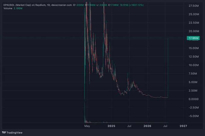 TradingView chart showing EPIK/SOL Market Cap on Raydium with an extreme spike to ~27.96M followed by a sharp crash down, representing a +1607.12% move on a 1-day timeframe.