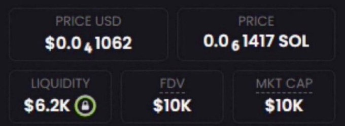 The image displays a cryptocurrency token's key metrics: a price of $0.0₄1062 USD (or 0.0₆1417 SOL), $6.2K locked liquidity, and a $10K fully diluted valuation and market cap—aligning with the post's claim of finding a new memecoin at a $10K market cap.