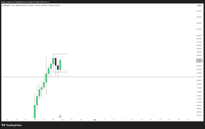 A TradingView candlestick chart for Hyperliquid (HYPEUSDT) on a 12-hour timeframe, dated April 25, 2026, showing a price of 81.01 USDT with a 3.50% increase, displaying a recent upward trend followed by consolidation.