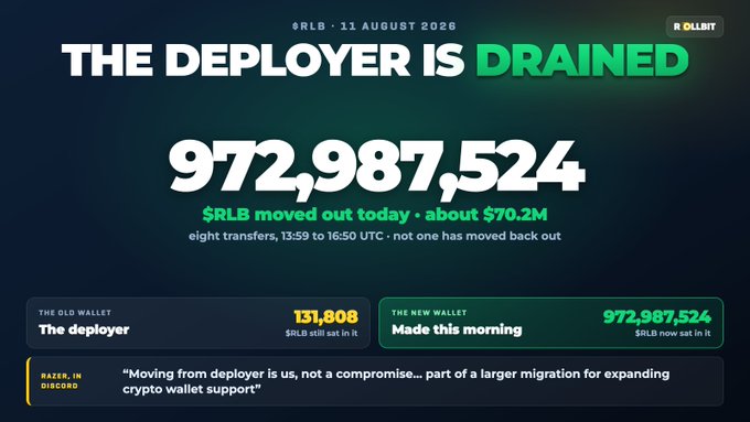An infographic titled 'THE DEPLOYER IS DRAINED' dated '11 AUGUST 2026' shows '$RLB moved out today • about $70.2M' with the amount 972,987,524 displayed prominently, alongside old and new wallet balances.