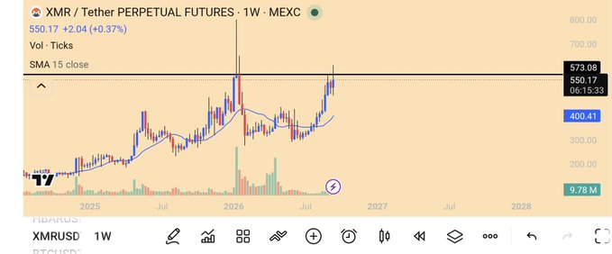 The image shows a 1-week (1W) chart of XMR/Tether Perpetual Futures on MEXC, trading at $550.17 (+2.04%, +$2.04), with the 15-SMA at $573.08 and a 50-SMA at $400.41, illustrating XMR testing a key weekly resistance level ahead of a potential breakout toward $1,000+. The post compares this setup to the recent $ZEC breakout, urging traders not to miss $XMR as it approaches a similar bullish trigger point.