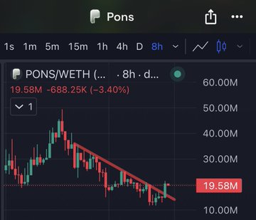 A cryptocurrency chart for PONS/WETH on an 8-hour timeframe shows a price of 19.58M, down -3.40% (-688.25K), with candlesticks declining along a downward trend line, reflecting the volatile market dynamics mentioned in the post.