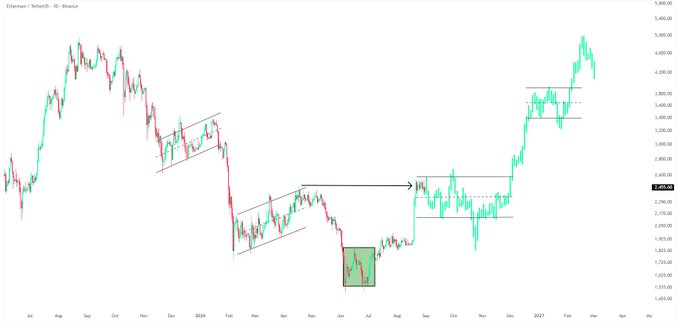 Ethereum/TetherUS (ETHUSDT) 1-day chart on Binance showing price action from July 2024 to April 2025, with ascending channels, a base around $1.5K-$1.85K, a reclaim of the $2.17K-$2.6K zone, and recent breakout candles reaching toward $3,400. The annotations on the chart visually align with the post's staircase thesis, highlighting $2.6K as the key level to watch for continuation toward $5K.