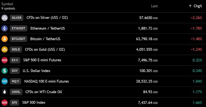 A financial market dashboard displaying 9 symbols with their last prices and percentage changes, including Silver ($57.6650, -2.26%), Ethereum ($1,881.72, -1.78%), Bitcoin ($63,790.18, -1.40%), Gold ($4,051.555, -1.24%), and US stock futures indices like S&P 500 E-mini ($7,496.75, +0.32%), U.S. Dollar Index (+0.34%), NASDAQ 100 E-mini ($28,532.25, +1.04%), and WTI Crude Oil ($84.93, +1.17%). The image directly illustrates the post's points, showing Bitcoin's drop below $64,000, oil's return to $85, and the Nasdaq (+1.04%) and S&P (+0.32%) futures gains.