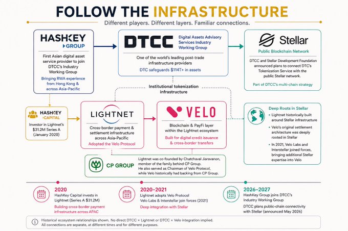 The image is an infographic titled "Follow the Infrastructure," mapping relationships across digital asset players including HashKey Group, DTCC, Stellar, Lightnet, Velo, and CP Group, with key facts such as HashKey being the first Asian digital asset service provider to join DTCC's Industry Working Group, DTCC safeguarding $114 trillion in assets, and Lightnet raising $31.2M in Series A funding (January 2020). It visually supports the post's claim by highlighting HashKey's new connection to DTCC's post-trade infrastructure alongside its existing ties to Lightnet across Asia-Pacific, illustrating how the firm is expanding across multiple layers of the digital asset ecosystem.