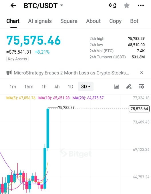 A Bitget cryptocurrency chart showing BTC/USDT at 75,575.46 with an 8.21% gain, displaying candlestick data, 24h high of 75,782.39, low of 68,910.00, and moving averages on a 3D timeframe.