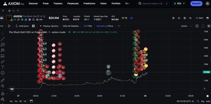 The image shows an Axiom.trade chart for the token $ANSEM (The Black Bull) on PumpAMM/SOL, displaying a price of $20.6M with 6,321 holders and a 29.46% price increase. The chart is heavily populated with red and green bubble indicators clustered around price spikes, illustrating the volatile, parabolic trading activity that aligns with the post's excitement about $ANSEM's explosive upward momentum.
