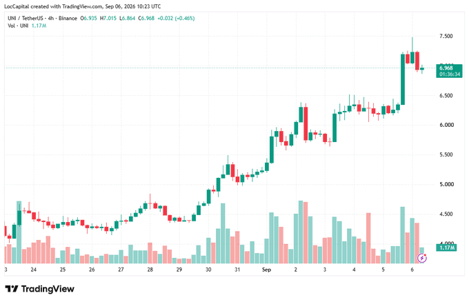 A TradingView financial candlestick chart for the UNUS / TetherUS pair on Binance, showing a general upward trend from late August through early September 2026, with the current price at 6.968 and volume at 1.17M.