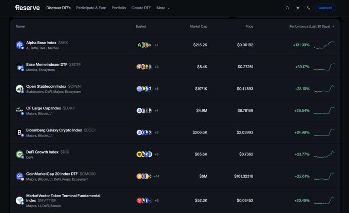 A screenshot of the Reserve platform displaying various cryptocurrency indices including Alpha Base Index ($ABX), Base MemeIndexer DTF ($BDTF), and Open Stablecoin Index ($OPEN), with performance metrics showing significant 30-day gains.