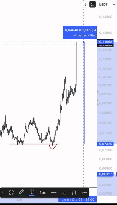 A price chart shows HBAR/USDT rallying 63.50% from a low near 0.07320 to 0.11968, with annotations marking a +63.50% gain and a measured move targeting 0.04648 (~4x leverage, -16σ) on the daily timeframe around October 2026. The setup supports the post's "enjoy the ride" sentiment following a rounded bottom reversal marked in red.