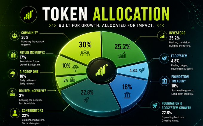 The image is an infographic titled "TOKEN ALLOCATION" displaying the official $GRASS token distribution across eight categories: Community (30%), Investors (25.2%), Contributors (22%), Foundation & Ecosystem Growth (22.8%), Foundation Treasury (18%), Future Incentives (17%), Airdrop One (10%), Ecosystem (4.8%), and Router Incentives (3%), with the tagline "Built for Growth. Allocated for Impact." It visually supports the post's announcement of Grass Season 2 Tokenomics by breaking down the allocation percentages of the 1 billion $GRASS total supply.