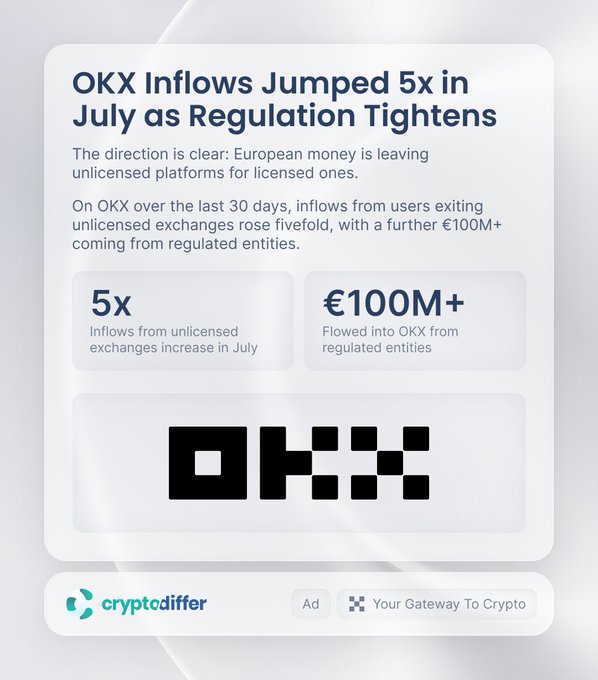 A cryptoadiffer ad featuring the headline "OKX Inflows Jumped 5x in July as Regulation Tightens," highlighting that European users are moving from unlicensed to licensed platforms, with a fivefold increase in inflows from unlicensed exchanges and over €100M from regulated entities into OKX.