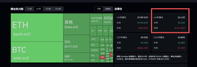 A cryptocurrency heatmap dashboard displaying 1-hour, 4-hour, 12-hour, and 24-hour gains for various tokens including ETH ($6695.43万), BTC ($4981.64万), SOL ($2127.34万), XRP, DOGI, and others, with a red box highlighting the 4-hour total section showing $2.42亿 total, $2.25亿 long, and $1631.50万 short positions.