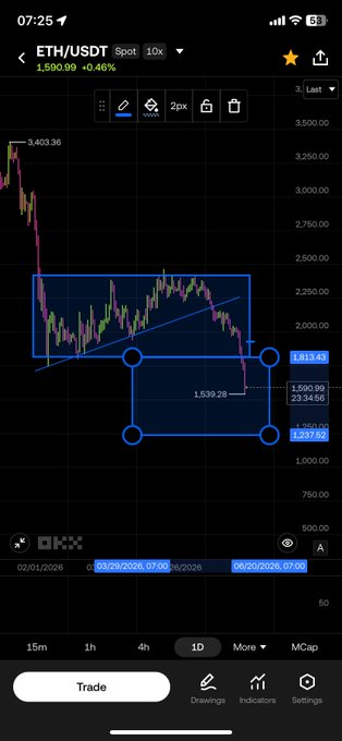In the image, there is a smartphone screen displaying a currency chart for Ether (ETH). The chart shows a downward trend with a blue line that seems to be decreasing over time. The phone appears to have an update window open which might indicate new information or market data.