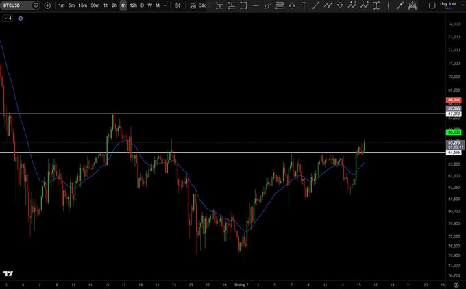 A TradingView chart of BTCUSD on the daily timeframe shows Bitcoin's price consolidating between roughly $64,500 and $67,000, with a recent push toward the $67k resistance level—aligning with the post's claim that BTC is heading toward that target and warning short sellers of potential losses.