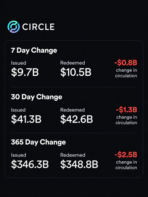 A Circle dashboard showing USDC circulation changes: 7 Day Change at -$0.8B, 30 Day Change at -$1.3B, and 365 Day Change at -$2.5B.