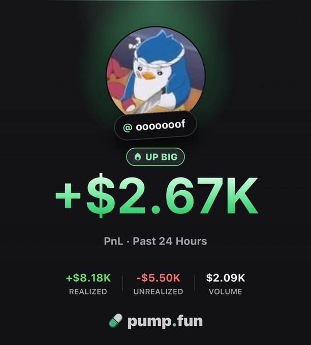 A pump.fun trading screenshot shows a profile '@oooooof' with a blue penguin avatar, displaying '+ $2.67K' PnL over the past 24 hours, with realized gains of '+$8.18K' and unrealized losses of '-$5.50K'.